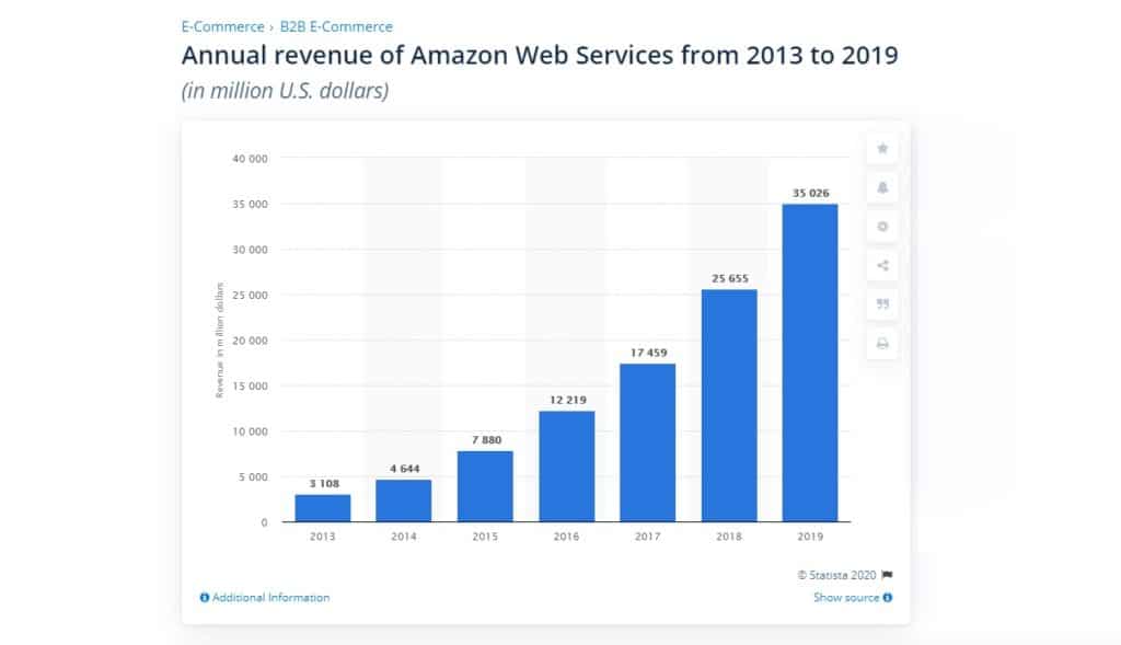 AWS årliga intäktstillväxt från 2013-2019. (Källa: Statista)