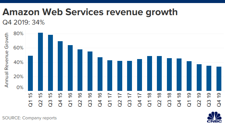 AWS intäktstillväxt. (Källa: CNBC)