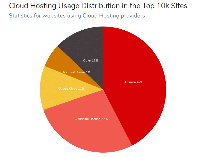 Diagramme à secteurs affichant la répartition de l'utilisation de l'hébergement cloud dans les dix mille premiers sites.