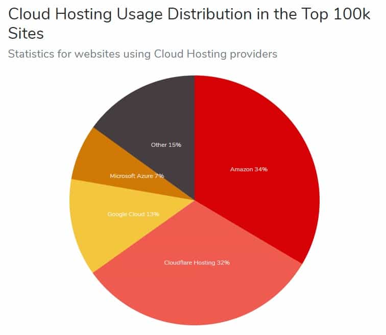 Distribuzione dell'uso del cloud hosting nei primi 100k siti. (Fonte: BuiltWith) 