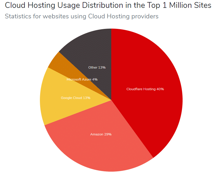 Distribuzione host per i primi 1 milione di siti (fonte: builtwith.com).