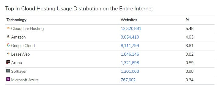 Distribution av molnhosting-användning. (Källa: BuiltWith)