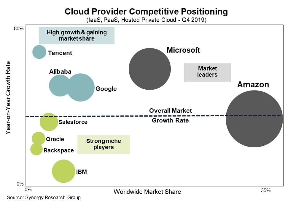 Posicionamiento competitivo del proveedor de la nube. (Fuente: Synergy Research Group) 