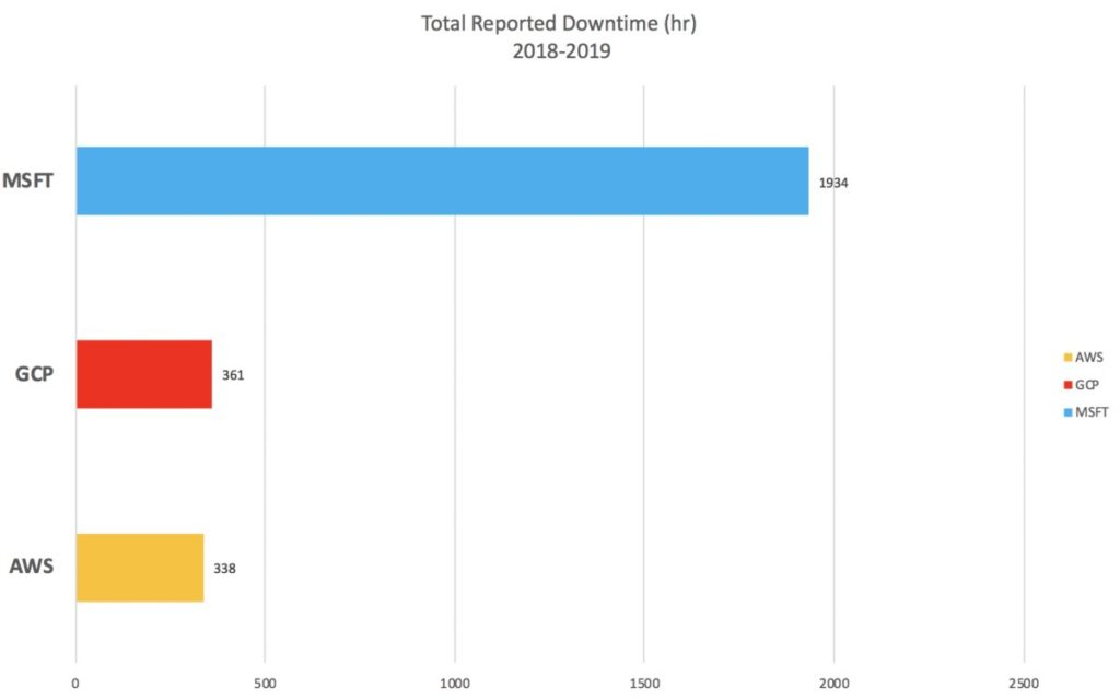 AWS、Azure、GCPのサーバーダウン合計時間（出典：NetworkWorld）