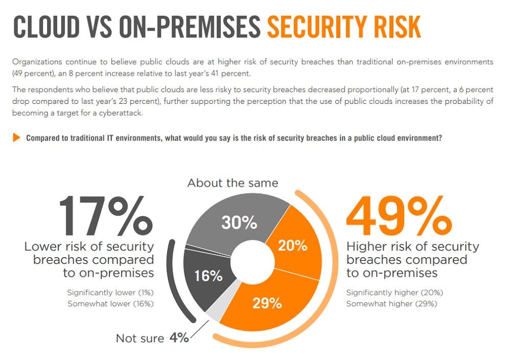 Enquête sur la sécurité de l'informatique dans le cloud par rapport à l'informatique sur site (Source : Alert Logic).