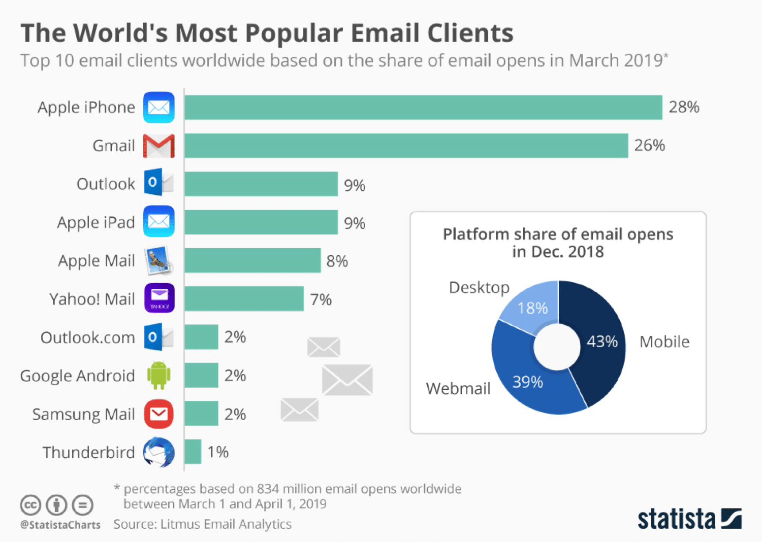 Email gebruiksstatistieken 