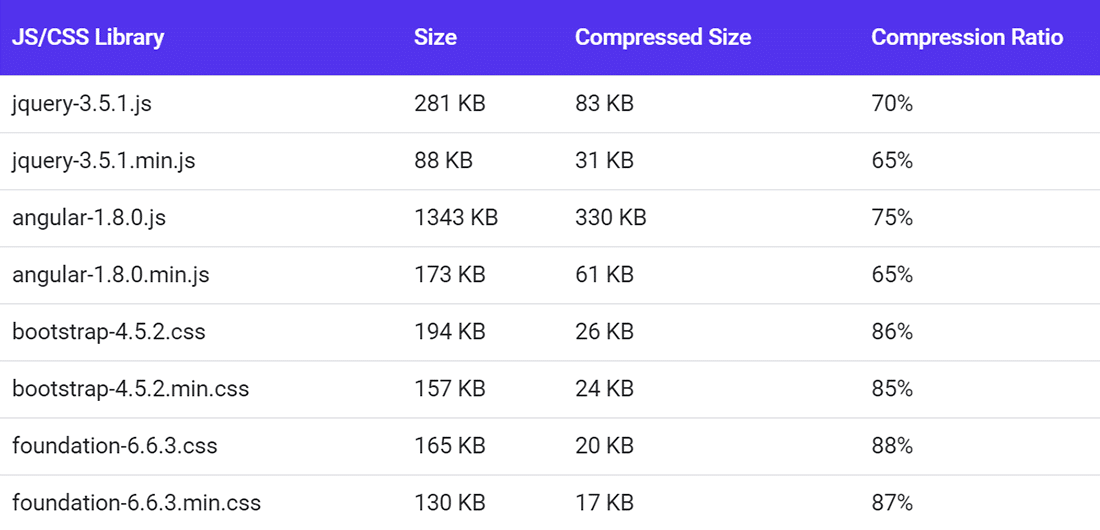 Rapporti di compressione GZIP per alcune popolari librerie CSS e JS