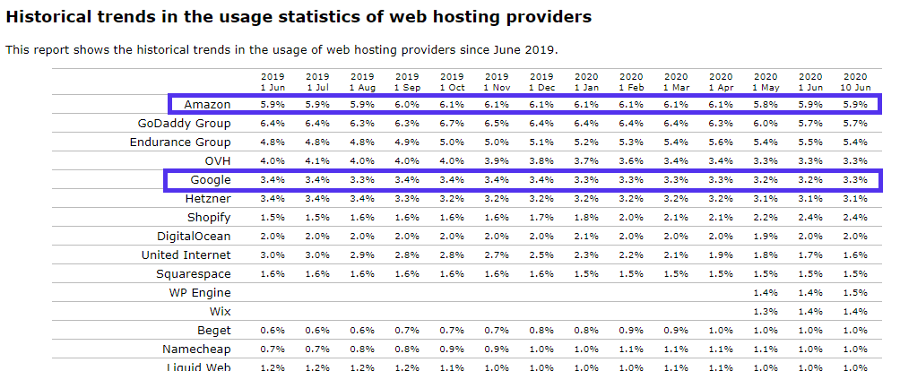 AWS Market Share in 2022 – Still the Leader? Kinsta®