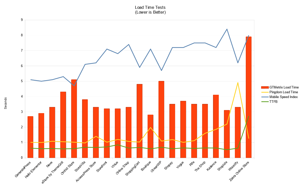 Testgrafiek met laadtijden