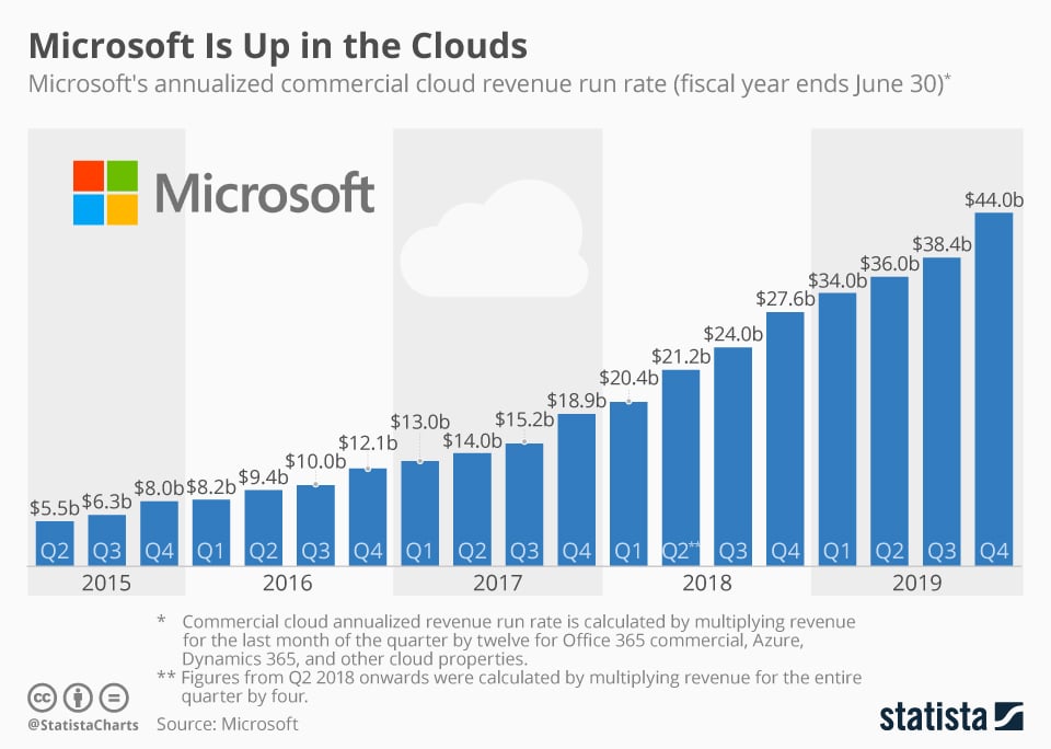 Chiffre d'affaires du cloud commercial de Microsoft (Source : Statista).