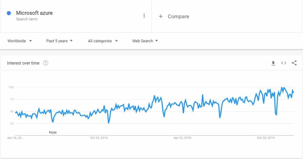 Microsoft Azure -søgetendenser (Kilde: Google Trends).