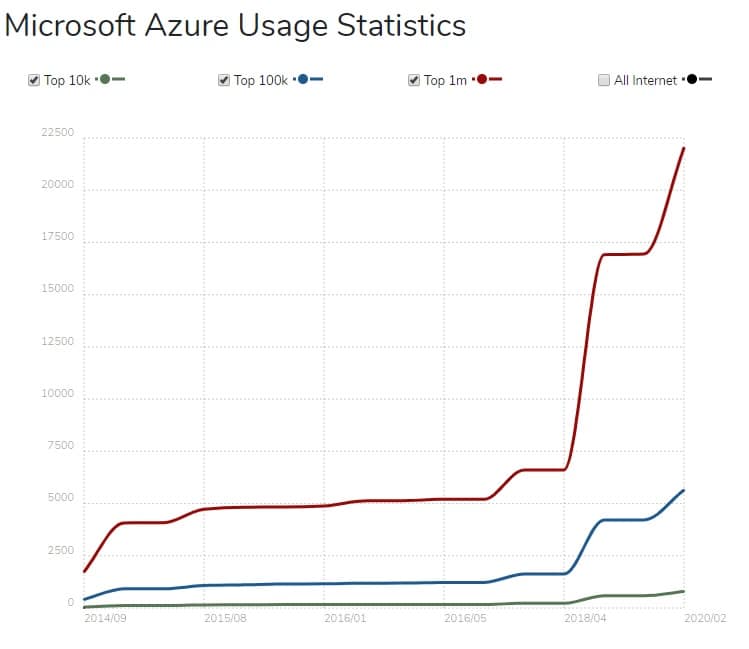 Statistiche di utilizzo di Microsoft Azure.