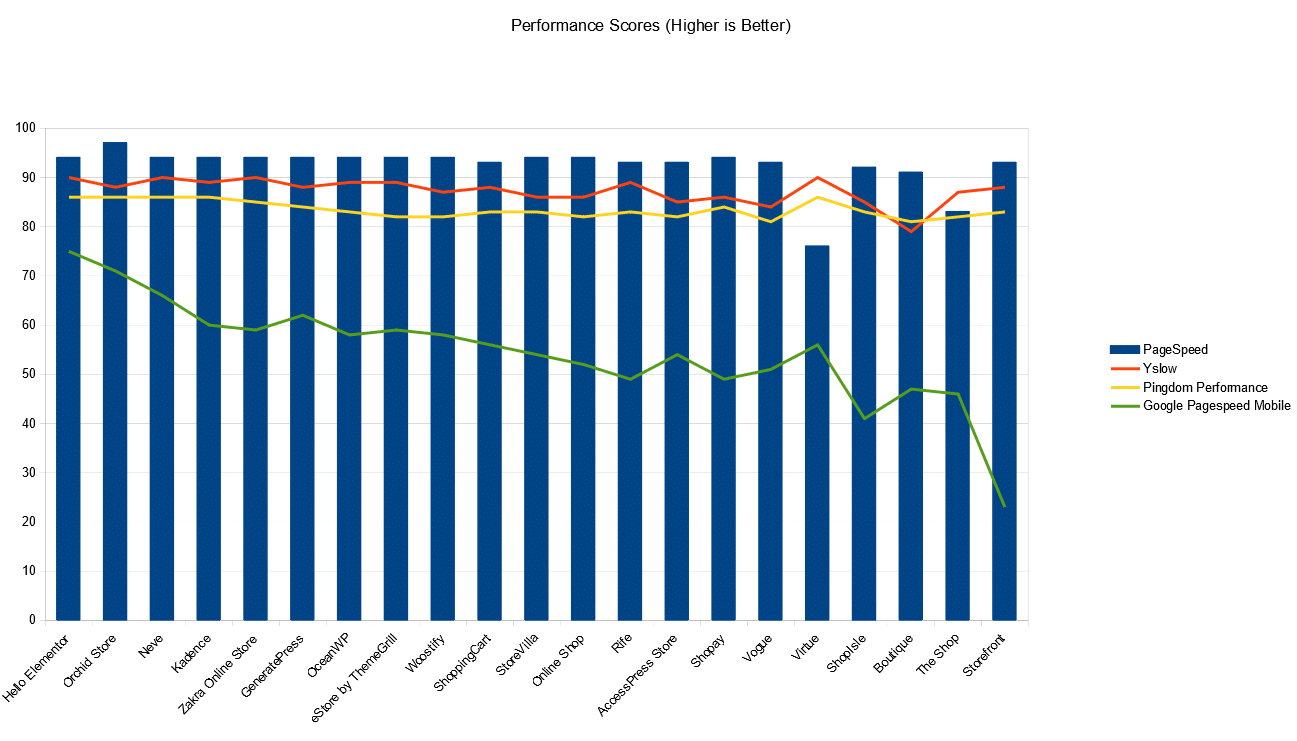 performance score chart - fastest WooCommerce theme