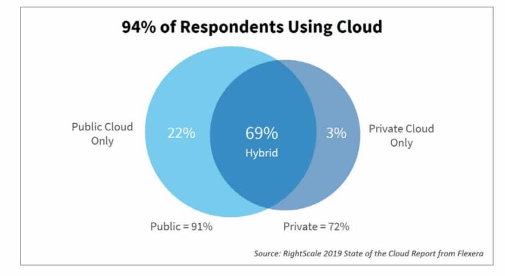 Ripartizione dell'utilizzo del cloud nel 2019. 