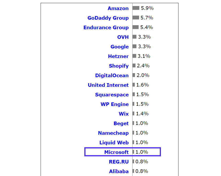 Cuota de mercado del alojamiento web. 