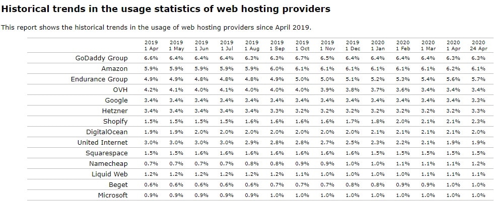 Tendenze storiche delle statistiche di utilizzo (Fonte: W3techs).