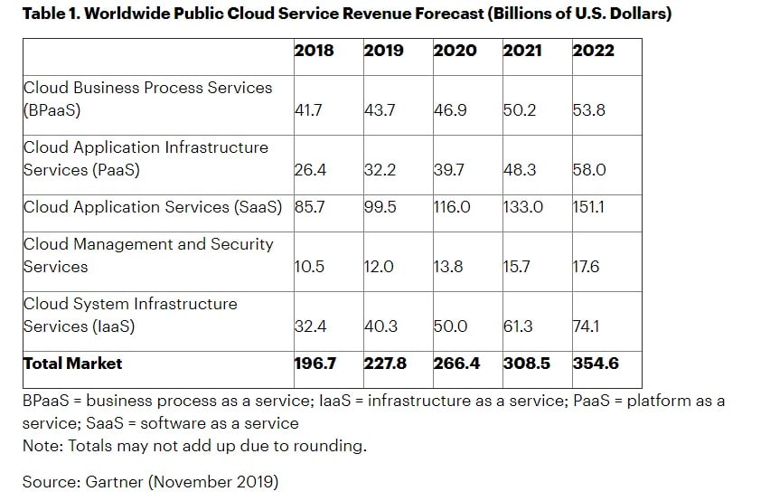 Prognos för offentliga molnintäkter över hela världen. (Källa: Gartner)