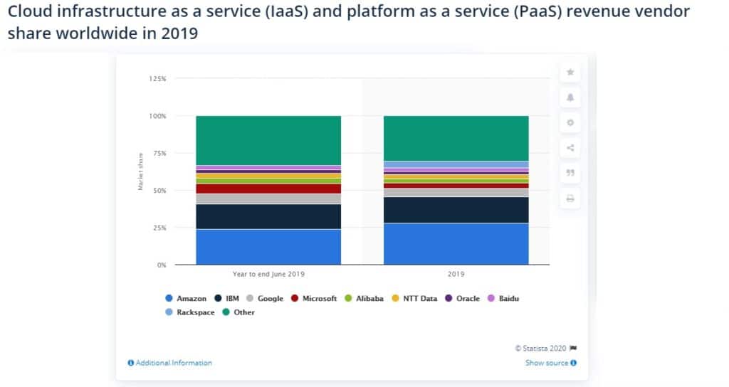 Worldwide IaaS and PaaS vendor market share 2019 (Source: Statista).