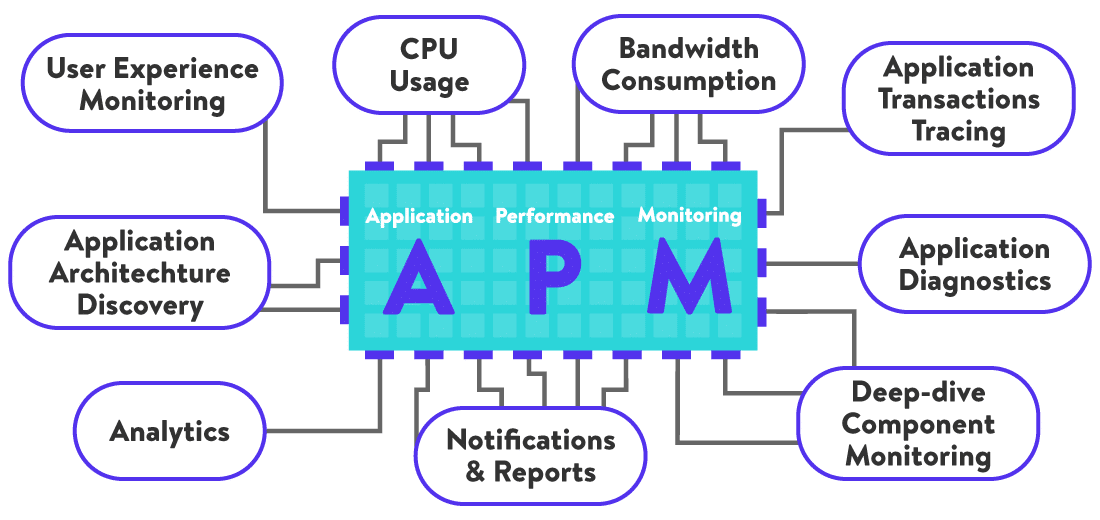 Varios componentes de una útil herramienta de APM