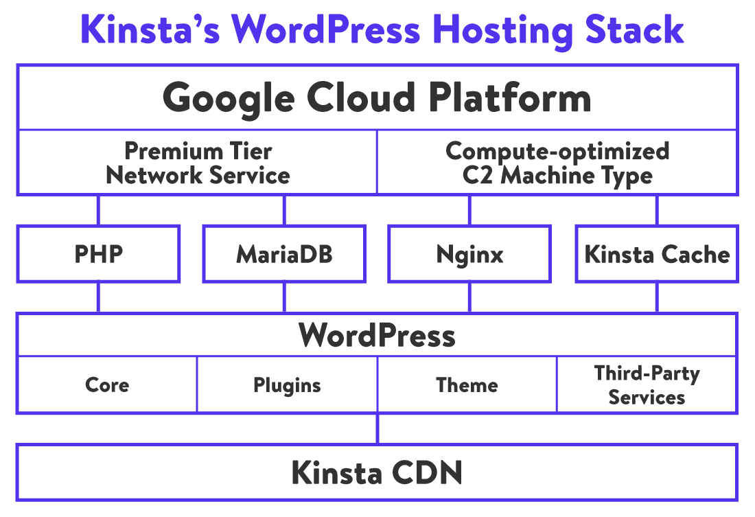 An illustration of Kinsta's WordPress Hosting Stack