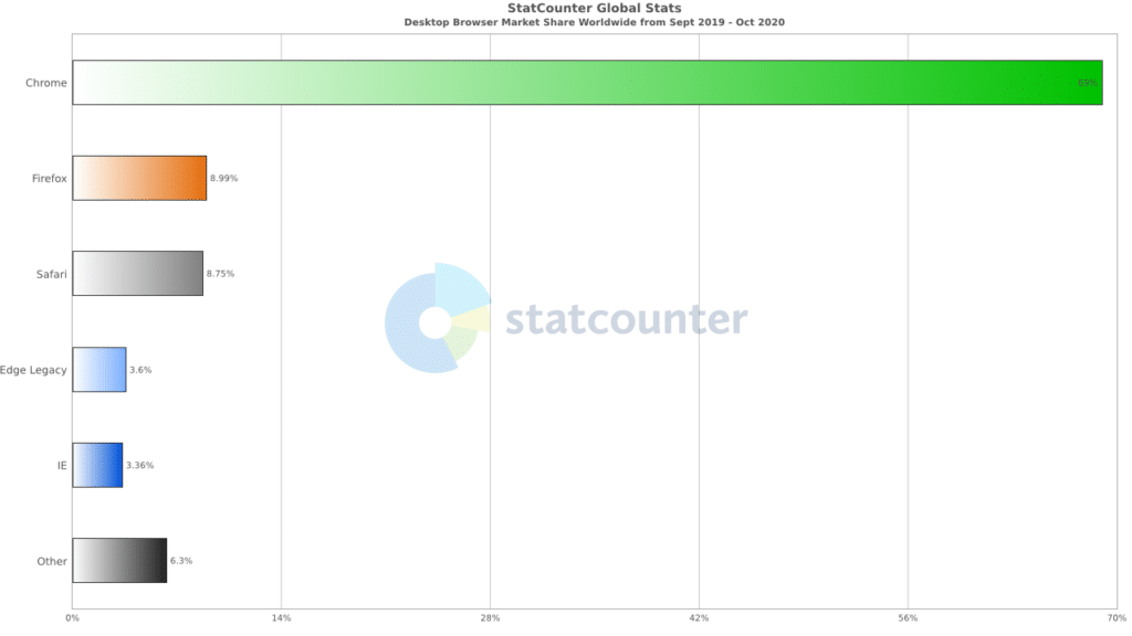 A tabela de participação de mercado do Statcounter Browser. 