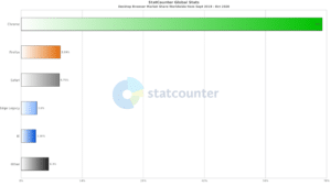 Global Desktop Browser Market Share