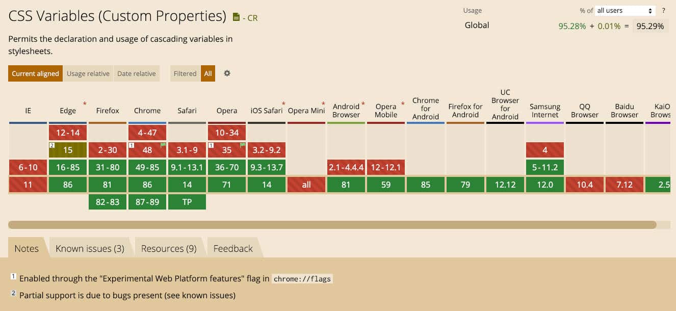 As propriedades personalizadas do CSS são suportadas pela maioria dos navegadores web modernos