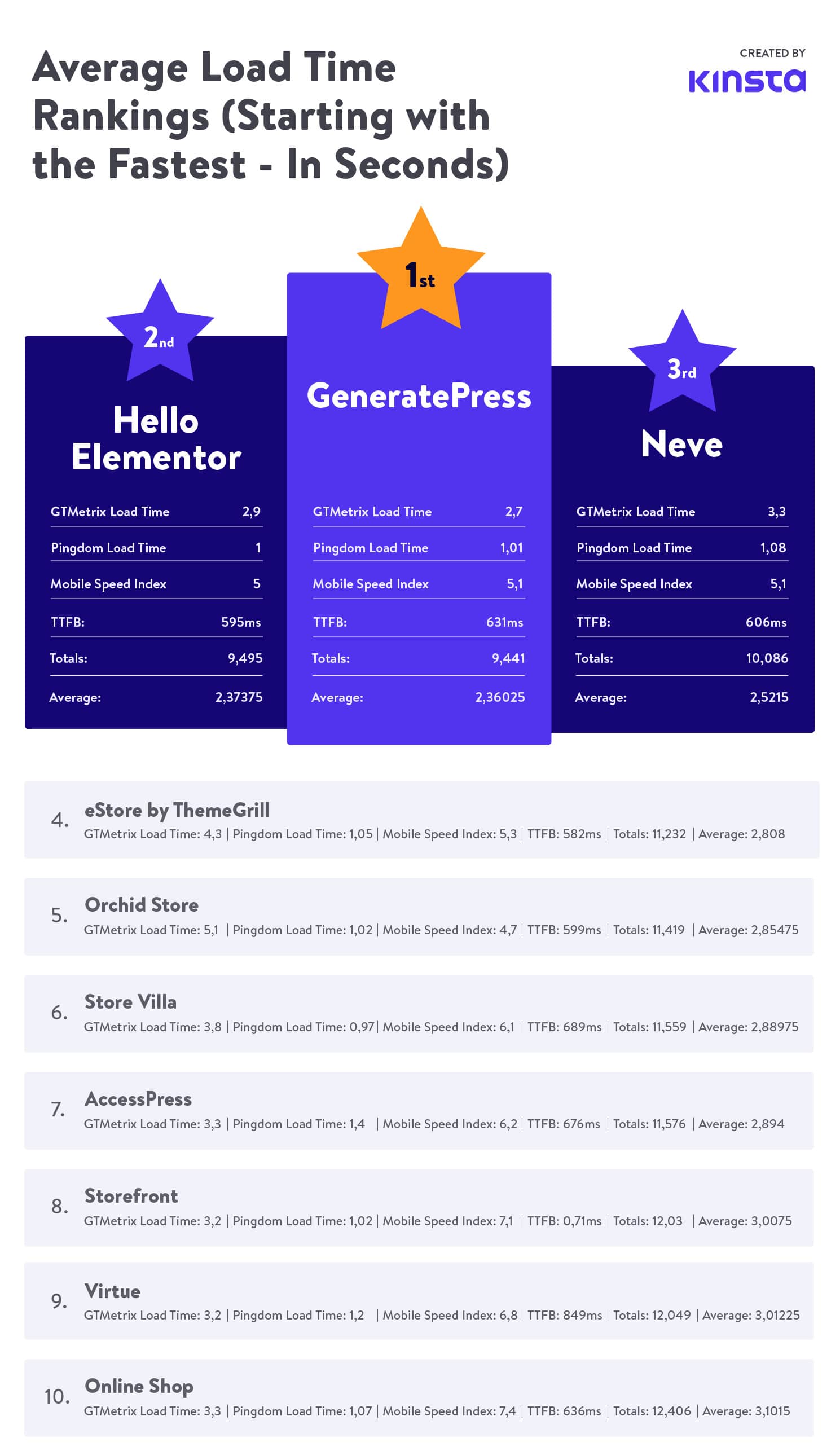 Temas de WooCommerce - Ranking de tiempo de carga promedio