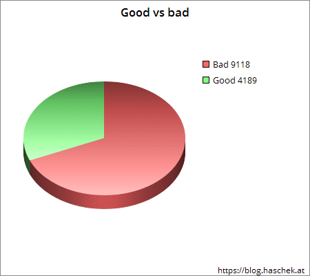 good and bad proxies chart