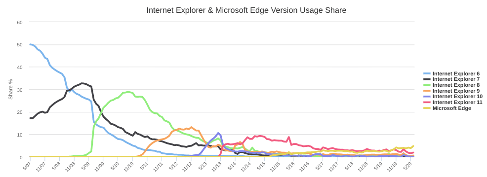 W3Counter’s grafiek over gebruik van Internet Explorer en Microsoft Edge browserversies.