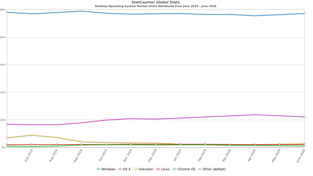 Safari browser market share graph