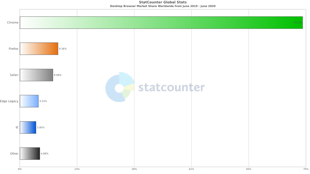 Il grafico di StatCounter Global Stats per la quota di mercato dei browser desktop in Cina