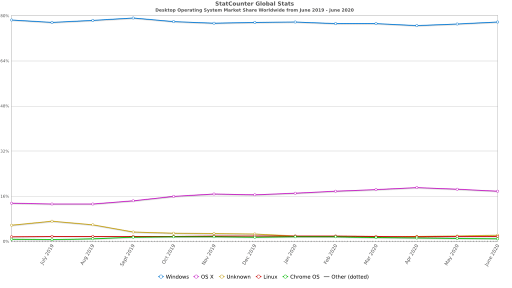 macOS's desktop market share worldwide.