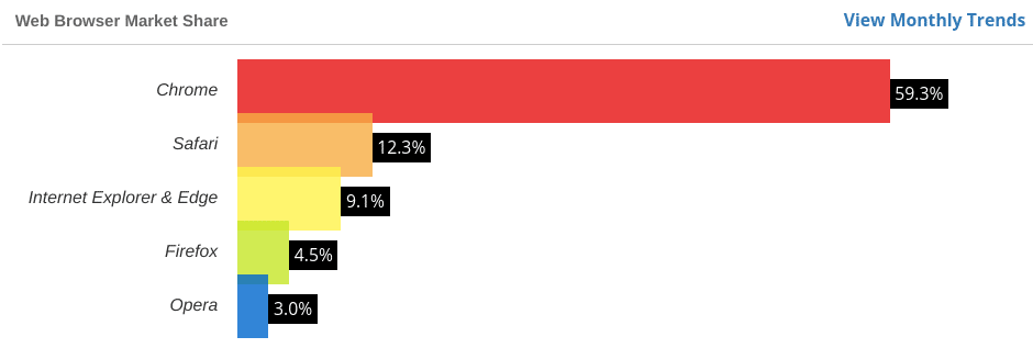 Gráfico de participação de mercado do navegador web W3Counter de março de 2020. 