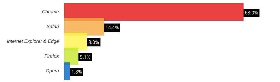 O gráfico de participação de mercado do W3Counter Web Browser. 