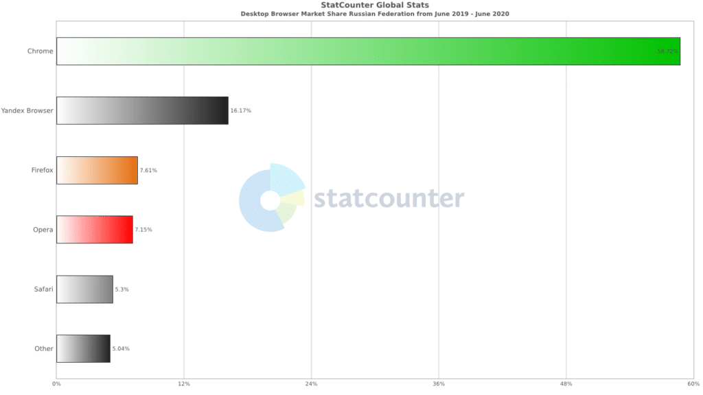 Markt voor desktop browsers in Rusland.