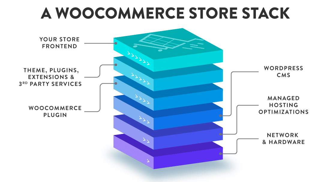 Uma típica pilha de loja WooCommerce