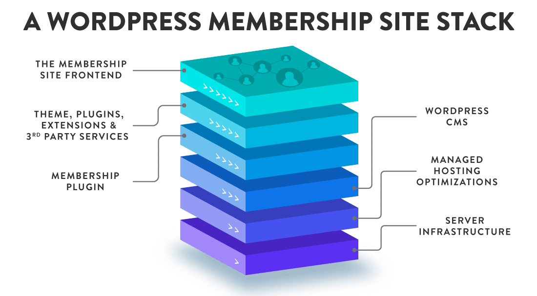 Una típica pila de sitios de membresía de WordPress