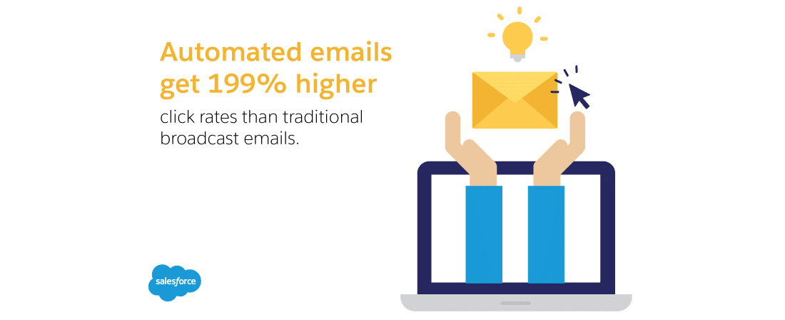 Automated email campaigns are more successful (Source: Salesforce)