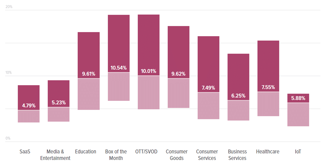 Churnrates per sector (Bron: Recurly Research)