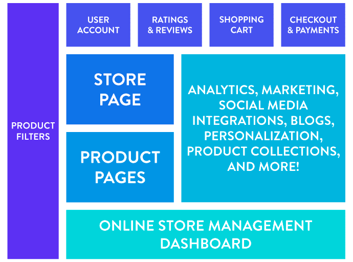 The various components of an ecommerce store
