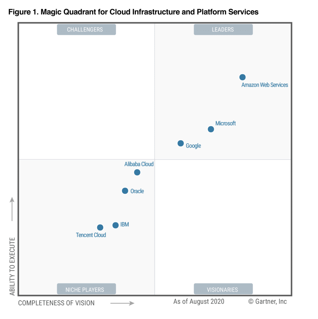 Quadrant magique 2020 pour l'infrastructure cloud en tant que service, dans le monde entier (Source de l'image : Gartner)