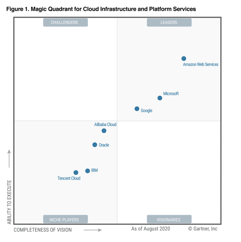 Google Cloud vs AWS (Comparing the Giants)