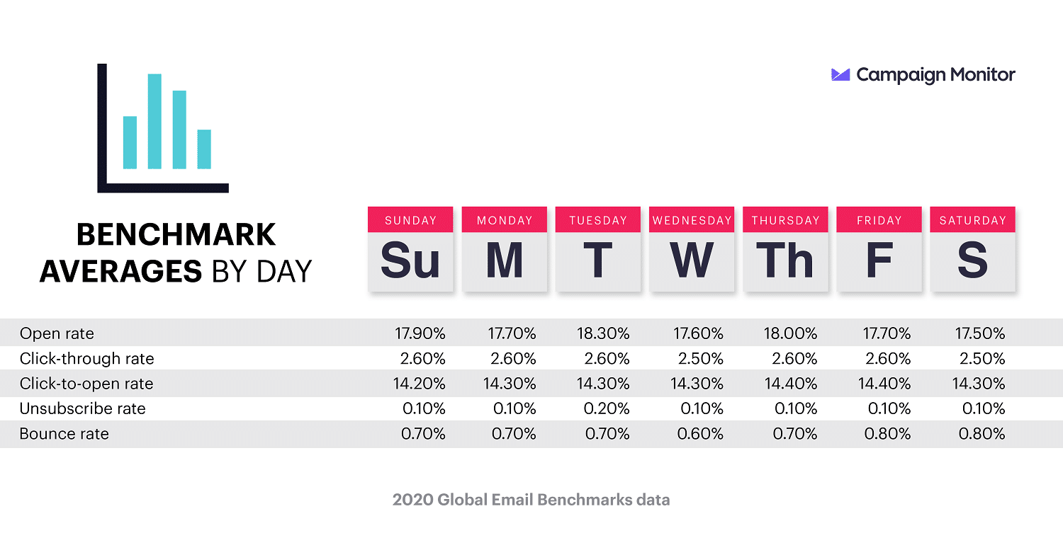 Resultados por e-mail por dia da semana