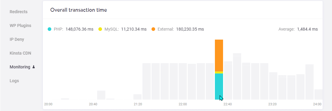 Kinsta APM's overall transaction chart showing a spike in transaction time at a certain period