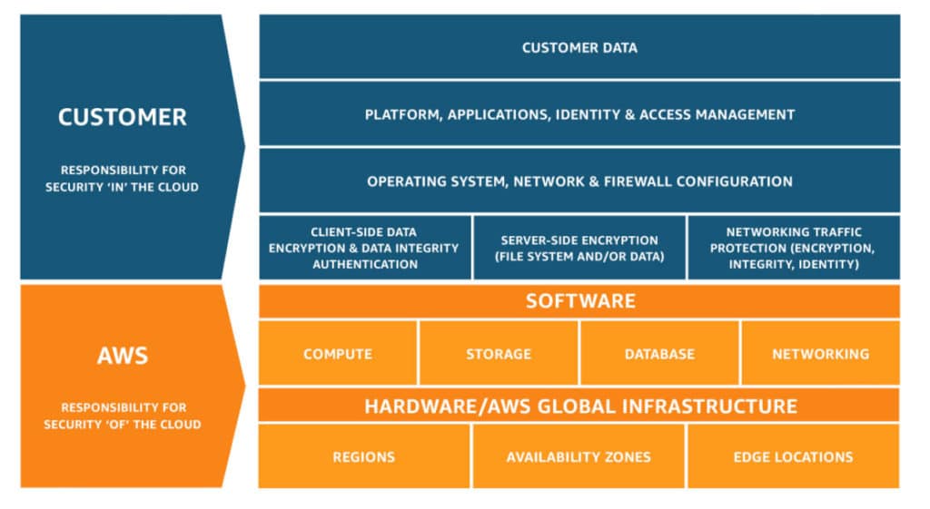 Modello di responsabilità condivisa della piattaforma cloud AWS (fonte: AWS)