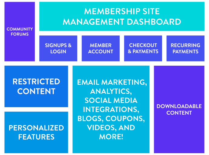 Graphical representation of the usual components of membership sites