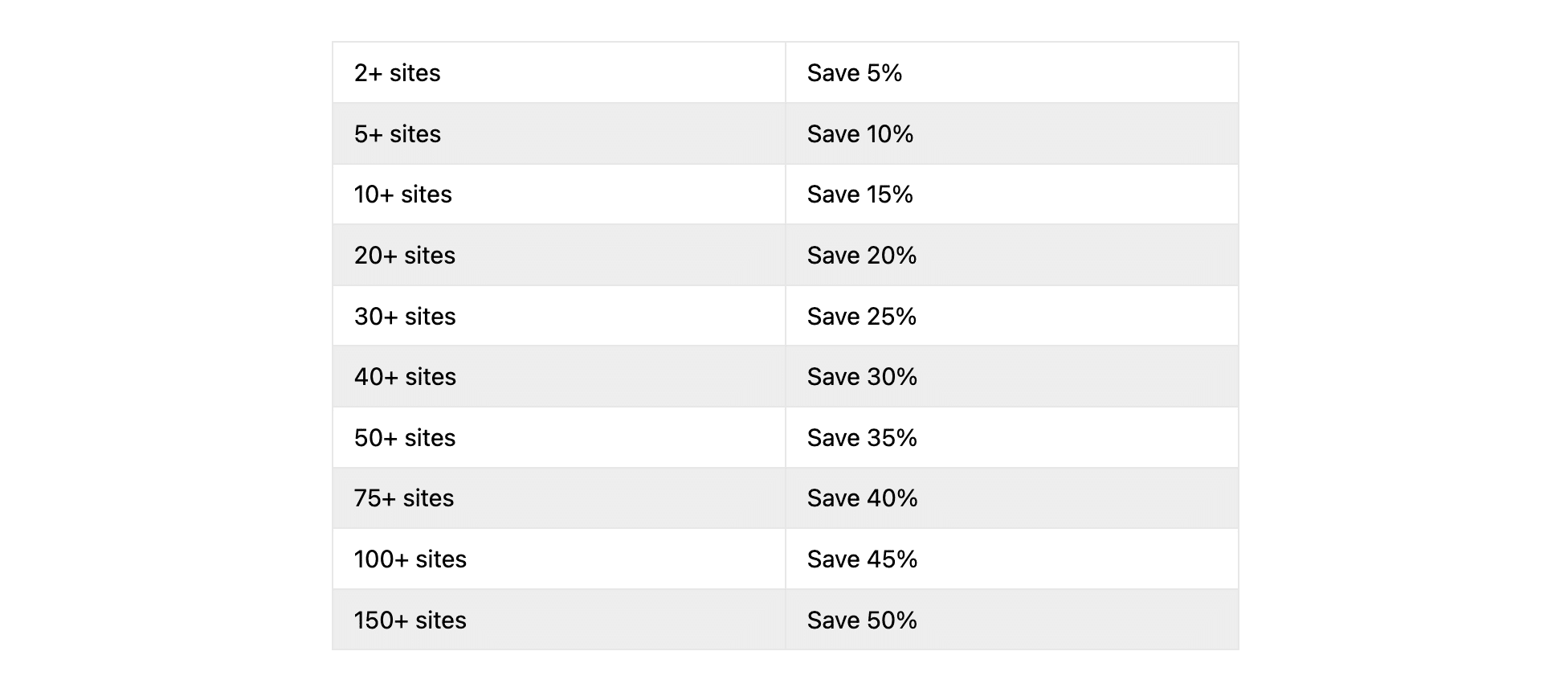 Yoast SEO site usage discounts for multiple sites