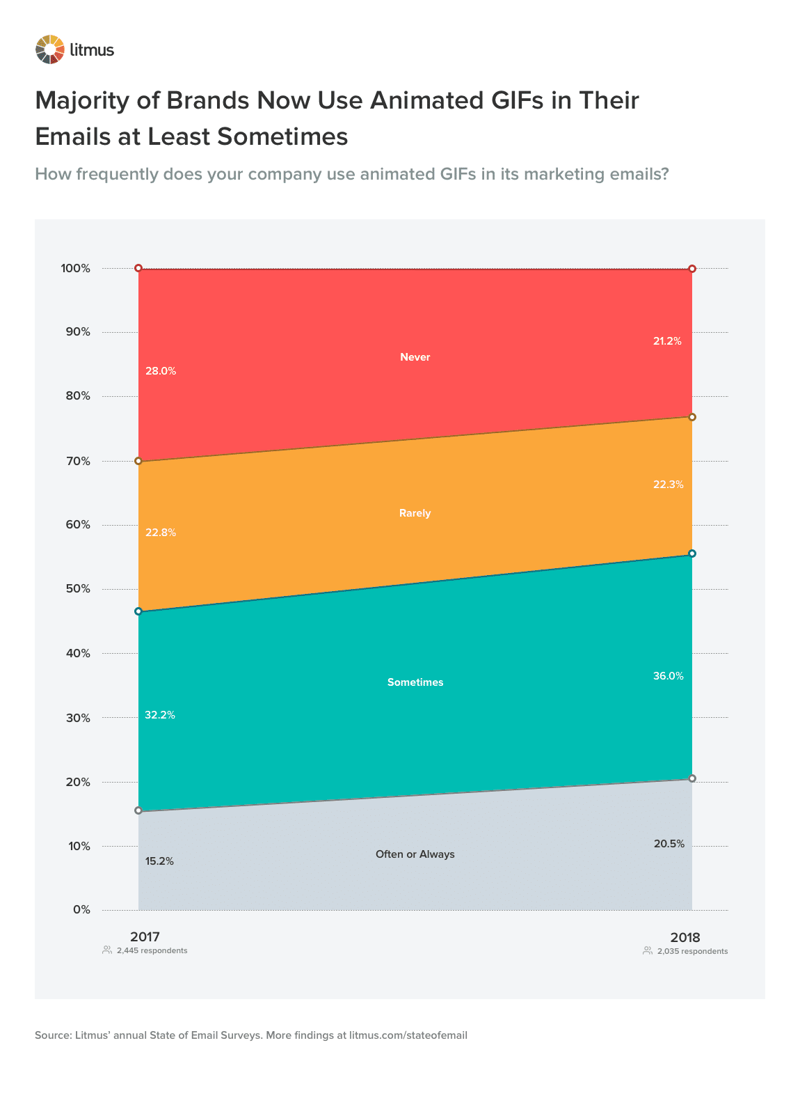 animated gif email - email marketing statistics