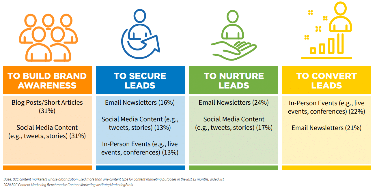 b2c marketers lead journey